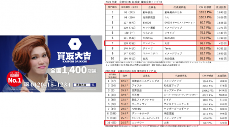 『買取大吉』のCMが「2024年度 CM好感度ランキング」で好評価を獲得!